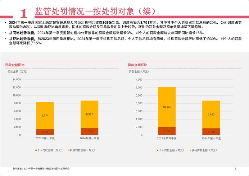 《2024年第一季度保险行业监管处罚与政策动态-44页》 - 第5页预览图