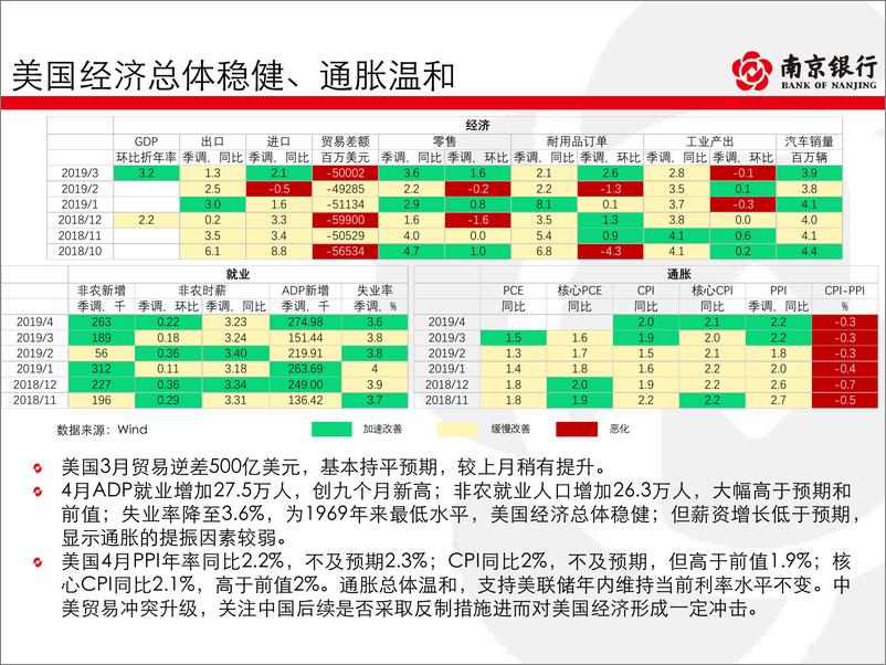 《债券市场2019年5月半月报：内外压力再现，把握波段机会-20190515-南京银行-79页》 - 第8页预览图