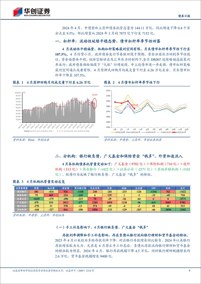 《【债券】4月债券托管量点评：银行缺负债，广义基金“钱多”-240530-华创证券-12页》 - 第4页预览图