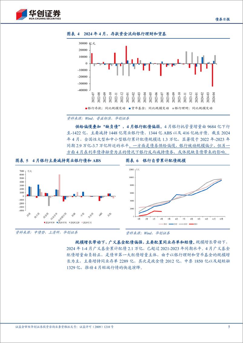 《【债券】4月债券托管量点评：银行缺负债，广义基金“钱多”-240530-华创证券-12页》 - 第5页预览图