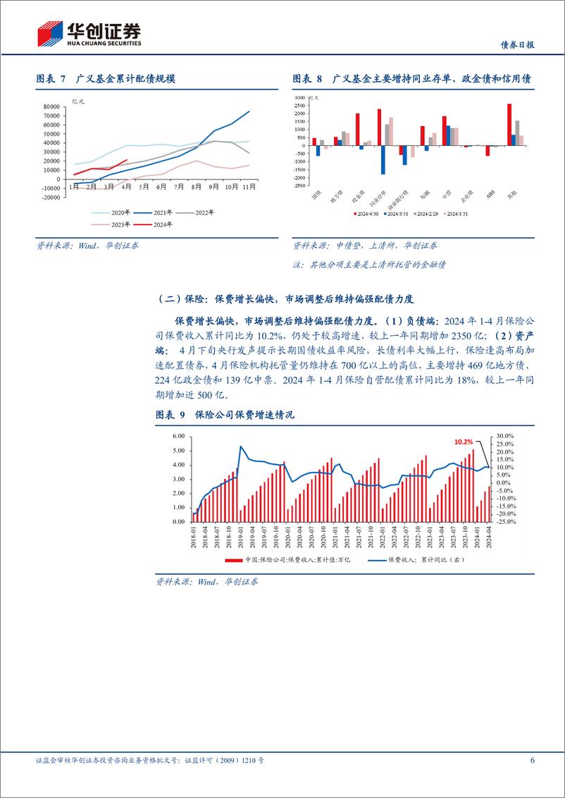 《【债券】4月债券托管量点评：银行缺负债，广义基金“钱多”-240530-华创证券-12页》 - 第6页预览图