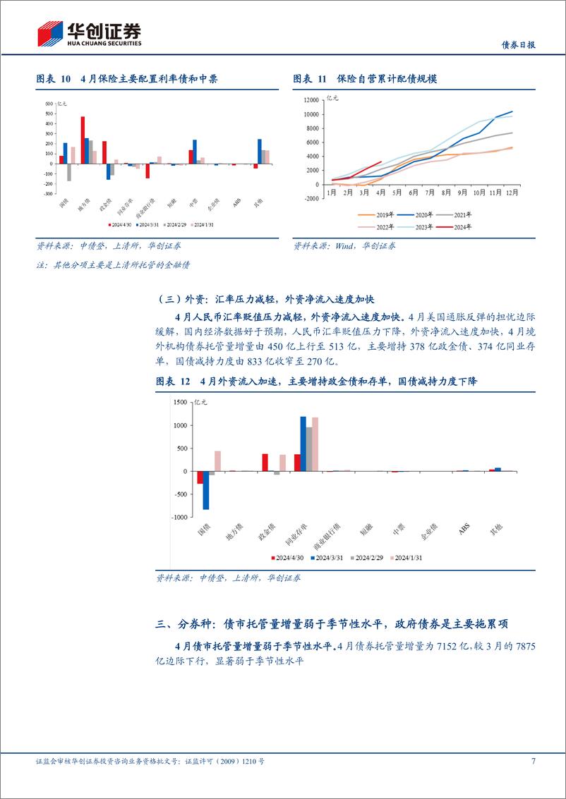 《【债券】4月债券托管量点评：银行缺负债，广义基金“钱多”-240530-华创证券-12页》 - 第7页预览图