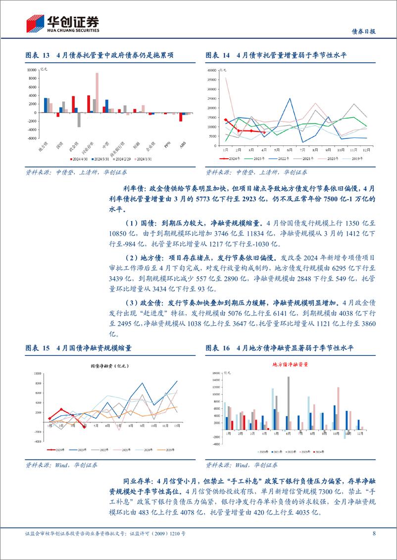 《【债券】4月债券托管量点评：银行缺负债，广义基金“钱多”-240530-华创证券-12页》 - 第8页预览图