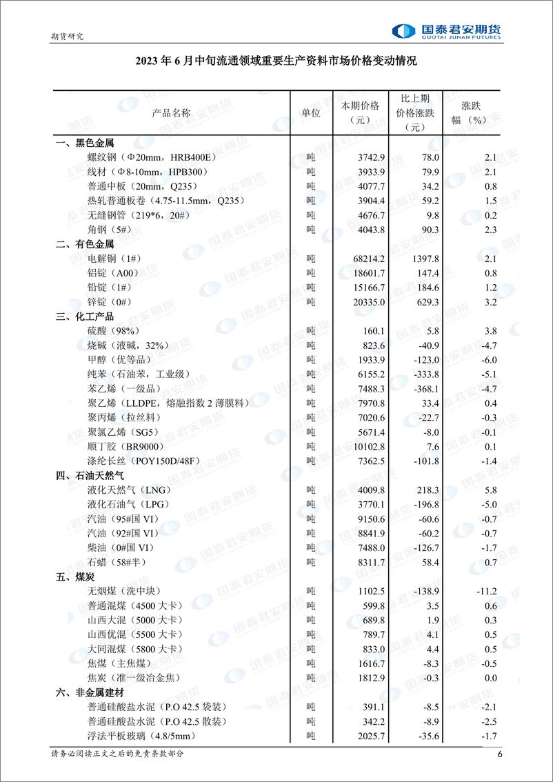 《股指期货将震荡下跌，黄金、白银、铜、螺纹钢、铁矿石、原油期货将震荡下跌，白糖期货将偏弱震荡下跌-20230626-国泰君安期货-47页》 - 第7页预览图