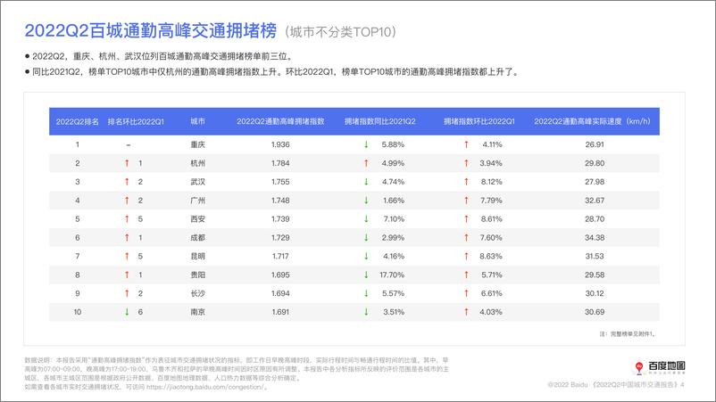 《2022年第二季度中国城市交通报告-53页-WN9》 - 第6页预览图