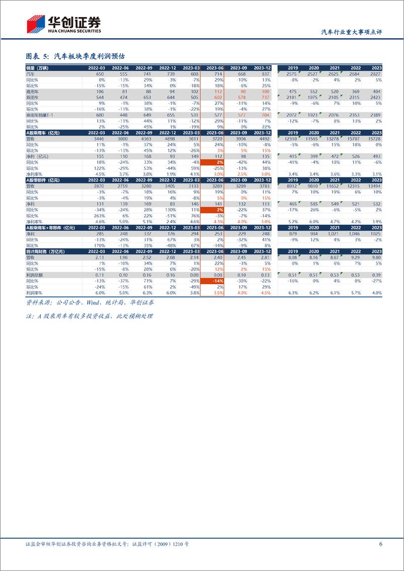 《汽车行业重大事项点评：3季度景气指标温和转强，整车投资性价比上升-20230718-华创证券-16页》 - 第7页预览图