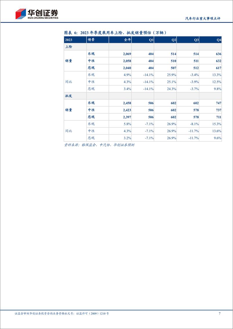 《汽车行业重大事项点评：3季度景气指标温和转强，整车投资性价比上升-20230718-华创证券-16页》 - 第8页预览图