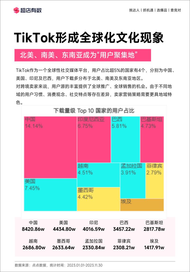 《2023年度TikTok电商行业趋势白皮书-超店有数》 - 第7页预览图