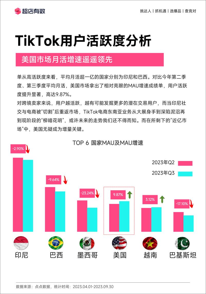 《2023年度TikTok电商行业趋势白皮书-超店有数》 - 第8页预览图