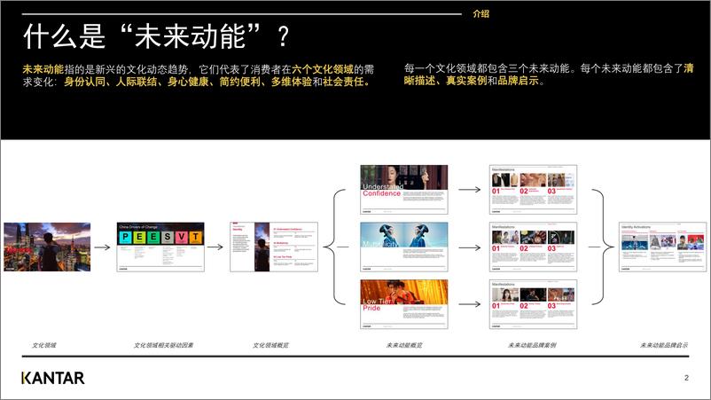 《2023年度未来动能趋势报告-14页》 - 第3页预览图