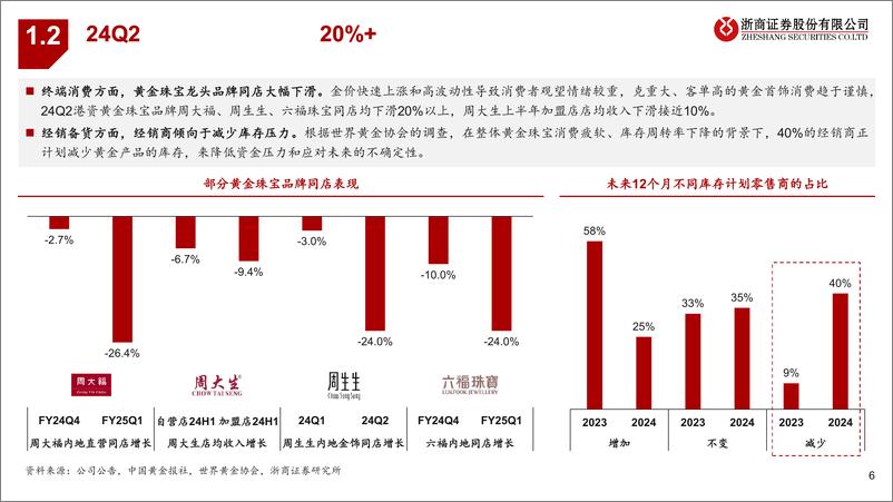 《黄金珠宝行业深度报告：饰品化趋势演绎，新周期龙头革新-240928-浙商证券-25页》 - 第6页预览图