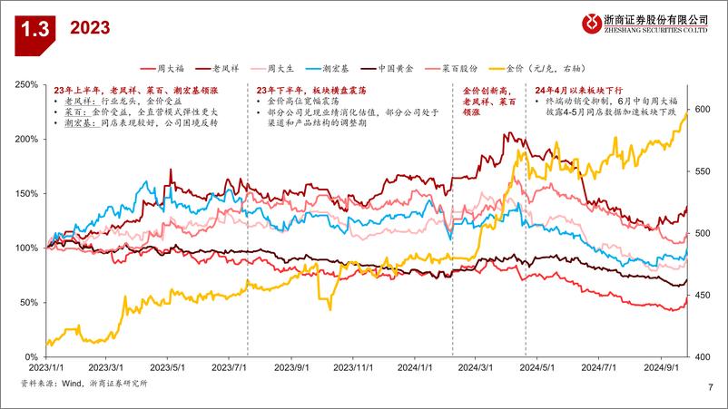 《黄金珠宝行业深度报告：饰品化趋势演绎，新周期龙头革新-240928-浙商证券-25页》 - 第7页预览图