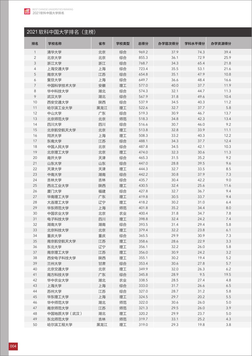 《2021中国大学排名报告》 - 第6页预览图