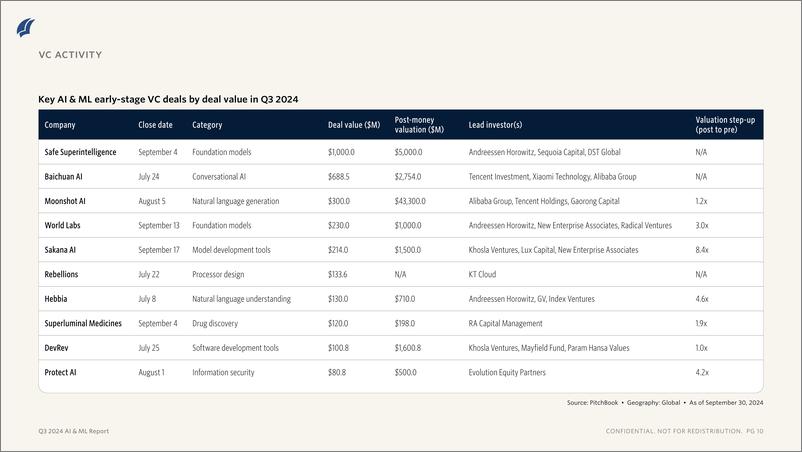 《PitchBook-2024年三季度人工智能与机器学习报告（英）-2024-13页》 - 第8页预览图