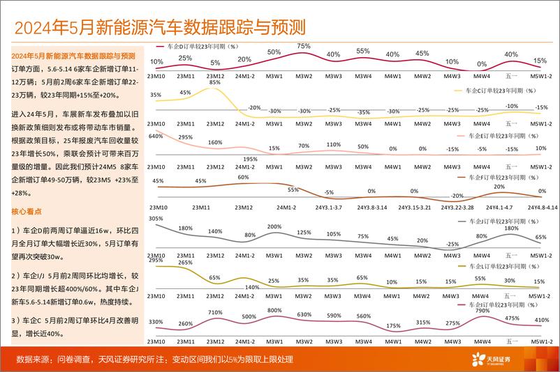 《汽车行业数据研究院：车企D全月订单有望再破30w，5月5家车企同／环比均增长-240521-天风证券-11页》 - 第4页预览图