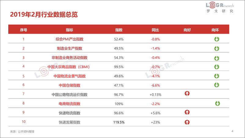 《罗戈研究-2019年2月物流行业研究月报-2019.3-57页》 - 第5页预览图