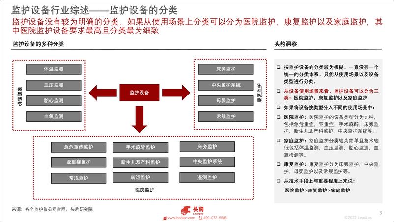 《头豹研究院-2022年中国监护设备行业概览（摘要版）-2022.08-18页》 - 第3页预览图