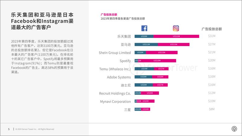 《2024日本社交平台广告投放现状报告-Facebook与Instagram-SensorTower》 - 第5页预览图