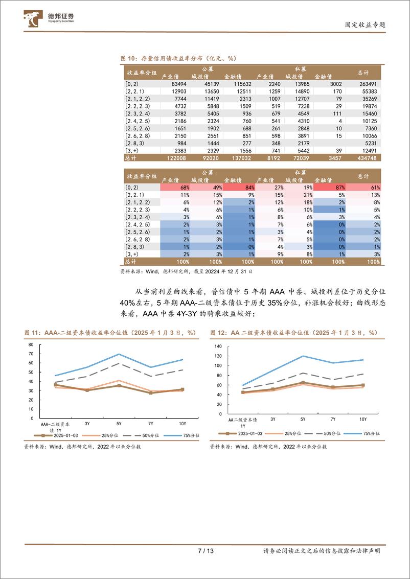 《1月信用策略：信用行情的扩散方向-250106-德邦证券-13页》 - 第7页预览图