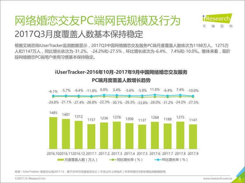 《2017Q3中国网络婚恋交友行业监测季报》 - 第6页预览图