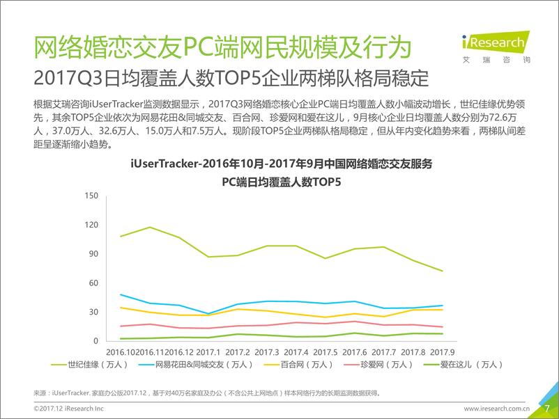 《2017Q3中国网络婚恋交友行业监测季报》 - 第7页预览图