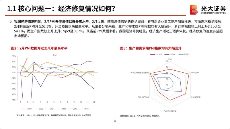 《2023年3月策略观点：期待数据与政策的共鸣-20230305-光大证券-50页》 - 第6页预览图