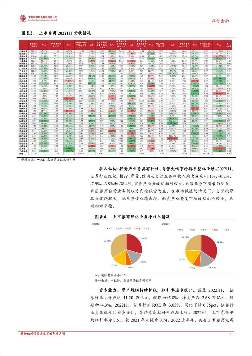 《非银金融行业上市券商2022年中报综述：自营拖累整体表现，关注下半年业绩修复-20221014-东亚前海证券-22页》 - 第7页预览图