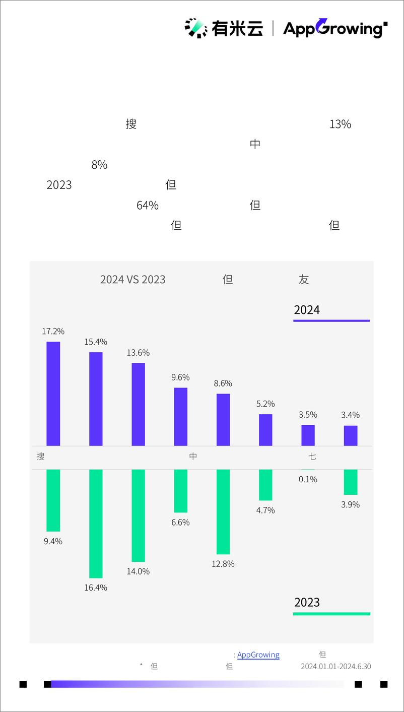 《AppGrowing2024H1移动广告流量观察白皮书-41页》 - 第7页预览图