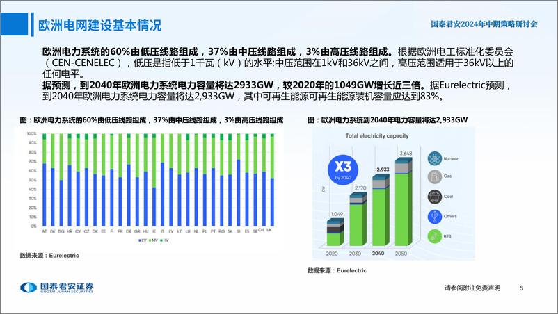 《2024年中期策略研讨会-电力设备新能源行业2024年中期策略报告：电力设备，乘风破浪-240613-国泰君安-45页》 - 第6页预览图