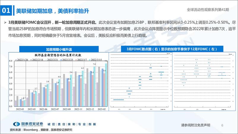 《全球流动性观察系列第41期：不确定性仍高，市场进入缩量博弈-20220323-国泰君安-48页》 - 第7页预览图