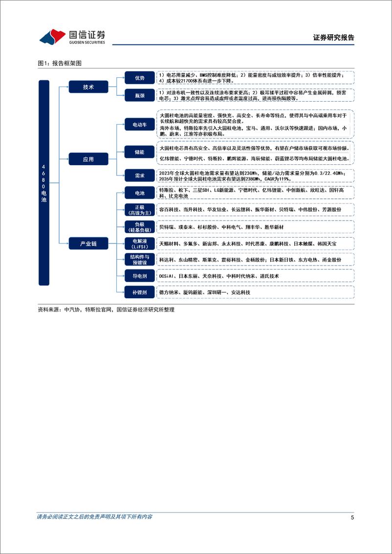 《锂电行业深度系列十二：大圆柱电池，电池技术新发展，量产推动相关材料需求共振-20230626-国信证券-32页》 - 第6页预览图