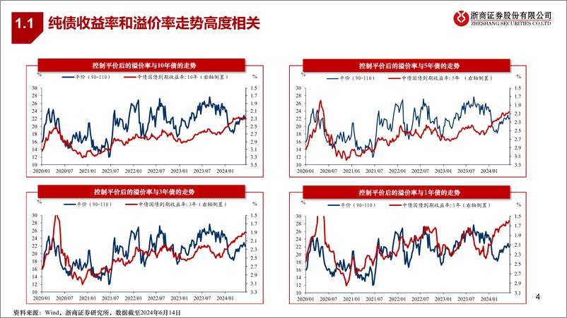 《浙商证券-转债研究框架之二：转债仓位管理研究》 - 第4页预览图