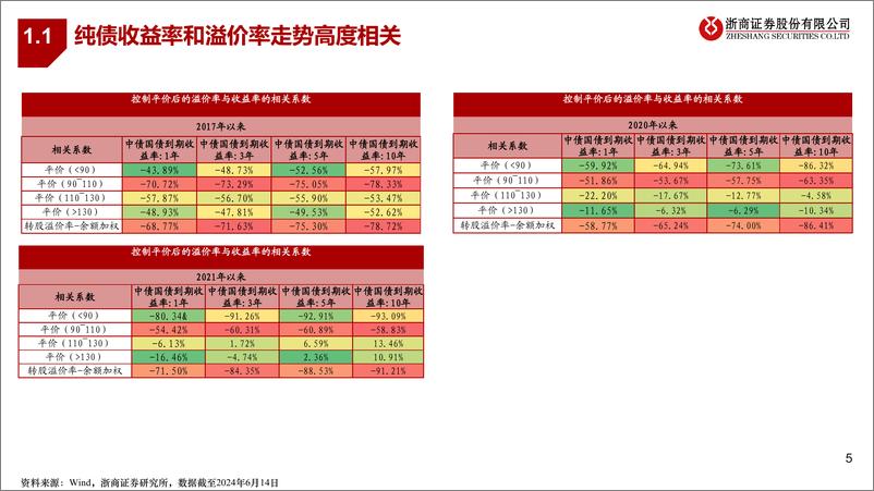 《浙商证券-转债研究框架之二：转债仓位管理研究》 - 第5页预览图