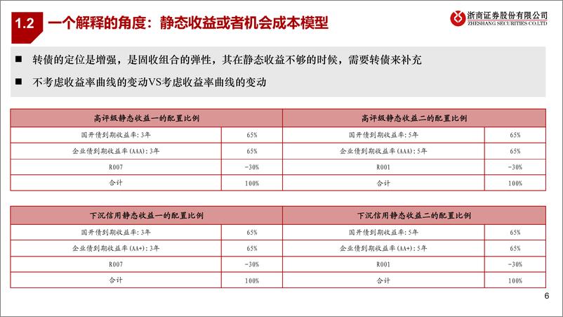 《浙商证券-转债研究框架之二：转债仓位管理研究》 - 第6页预览图