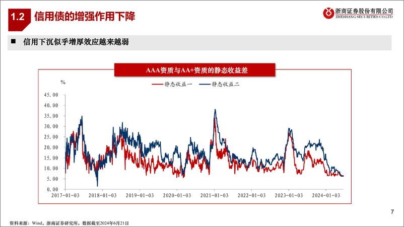 《浙商证券-转债研究框架之二：转债仓位管理研究》 - 第7页预览图