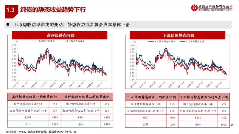 《浙商证券-转债研究框架之二：转债仓位管理研究》 - 第8页预览图