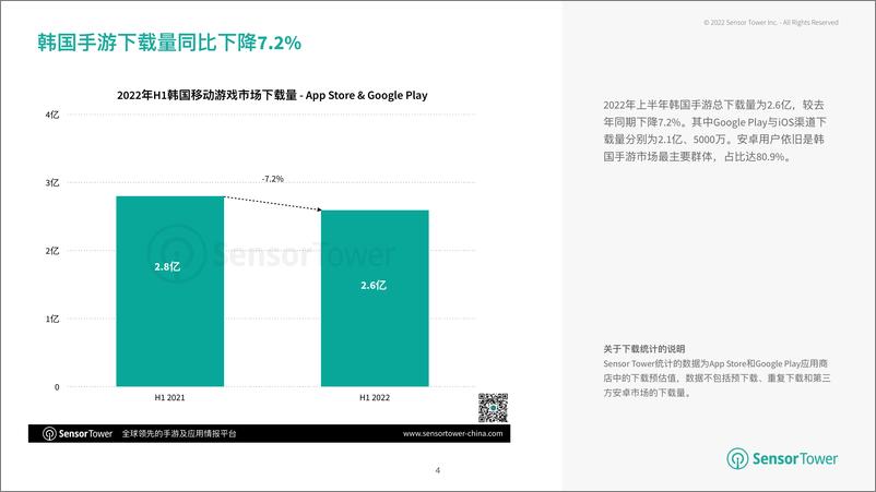 《Sensor Tower：2022年上半年韩国移动游戏市场洞察》 - 第4页预览图