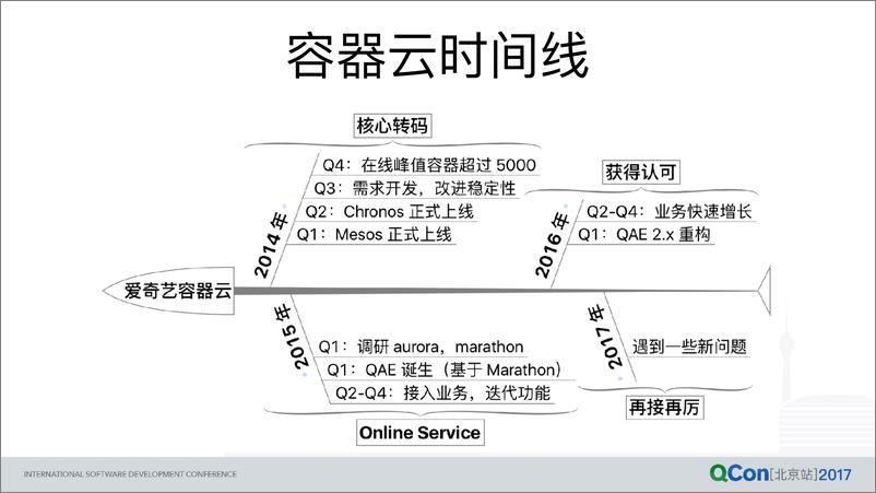 《基于 Mesos 搭建 PaaS 平台你可能需要修的路》 - 第3页预览图