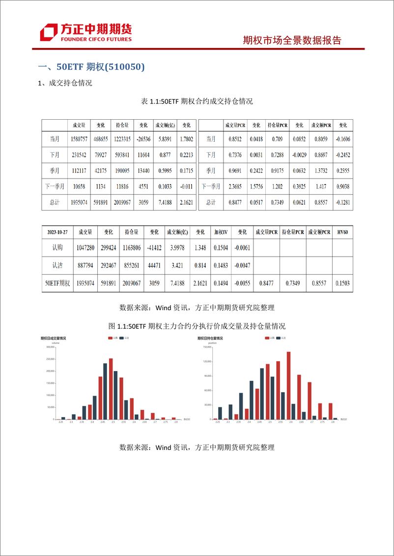 《股票期权市场全景数据报告-20231029-方正中期期货-44页》 - 第7页预览图