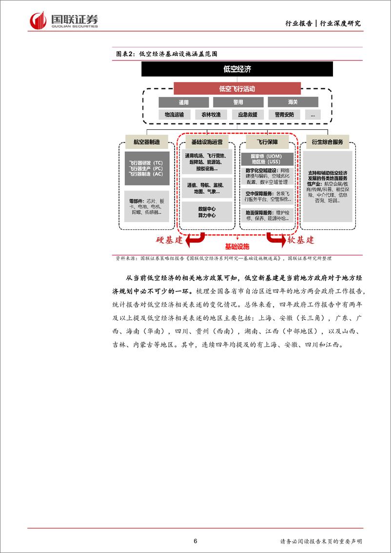 《国防军工行业国联低空经济系列研究：基建领域投资框架初探-240509-国联证券-40页》 - 第6页预览图