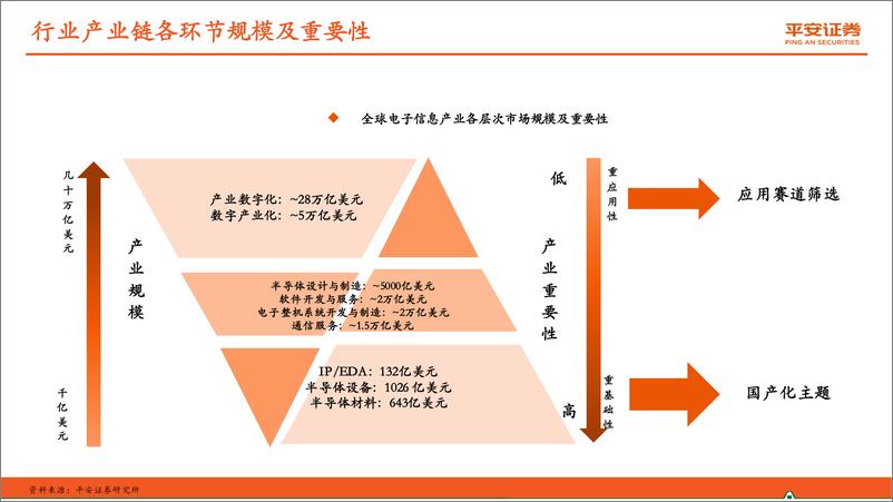 《TMT行业专题报告：ICT行业供需结构分化，国产化确定性强-20221128-平安证券-44页》 - 第4页预览图