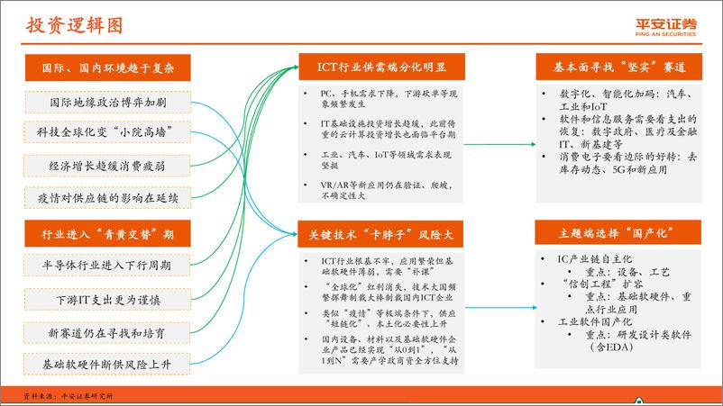 《TMT行业专题报告：ICT行业供需结构分化，国产化确定性强-20221128-平安证券-44页》 - 第5页预览图