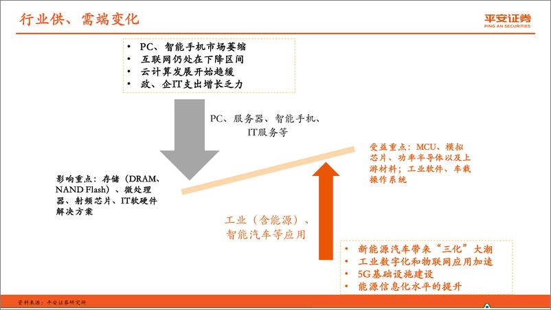 《TMT行业专题报告：ICT行业供需结构分化，国产化确定性强-20221128-平安证券-44页》 - 第7页预览图