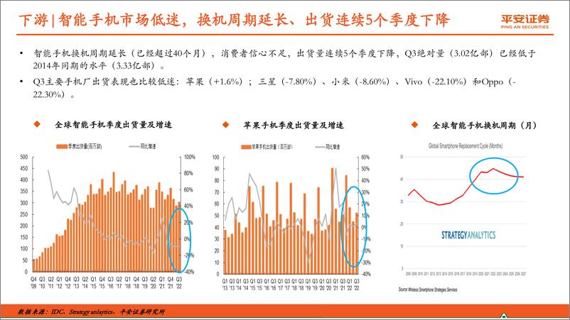 《TMT行业专题报告：ICT行业供需结构分化，国产化确定性强-20221128-平安证券-44页》 - 第8页预览图