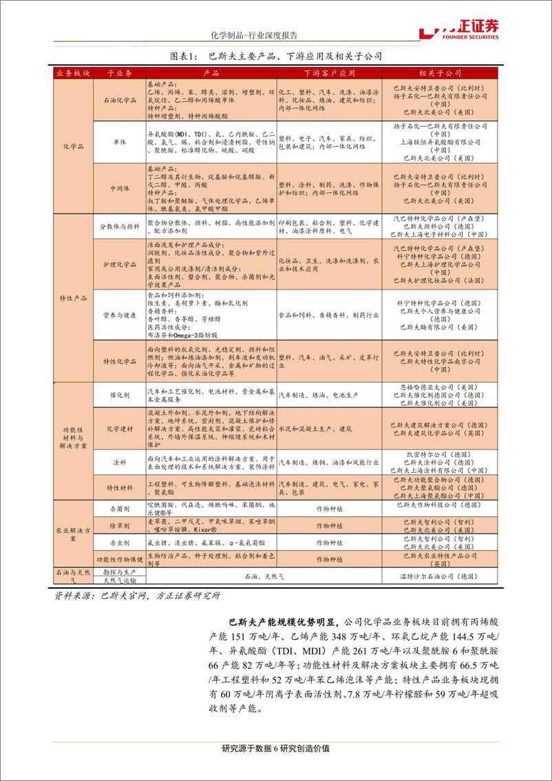 《化工行业国际巨头商业研究之一：解析巴斯夫成长的核心战风云六十年-20190308-方正证券-42页》 - 第7页预览图