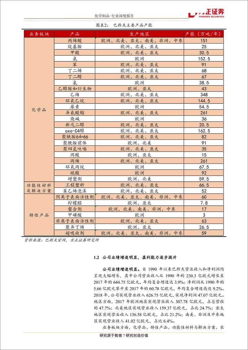 《化工行业国际巨头商业研究之一：解析巴斯夫成长的核心战风云六十年-20190308-方正证券-42页》 - 第8页预览图