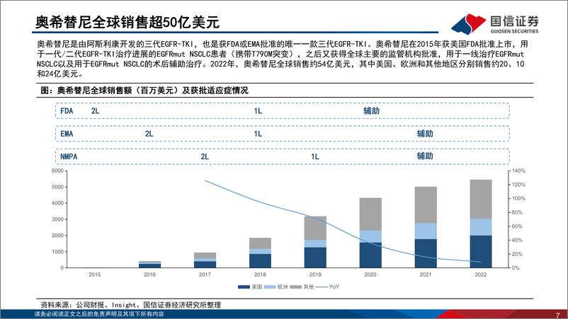 《医药生物行业寻找未被满足的临床需求（1）：EGFR突变的非小细胞肺癌-20230629-国信证券-81页》 - 第8页预览图