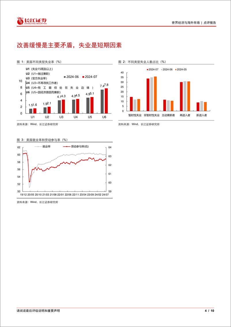 《7月美国非农就业数据点评：主线仍是就业市场稳步放缓-240803-长江证券-10页》 - 第4页预览图