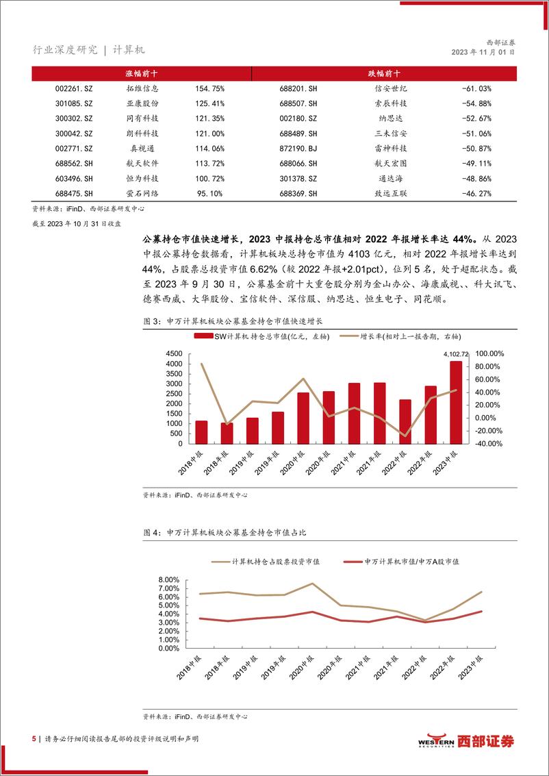 《2024年计算机行业年度策略：看好华为链，静待AI智驾，关注数据要素-20231101-西部证券-33页》 - 第6页预览图