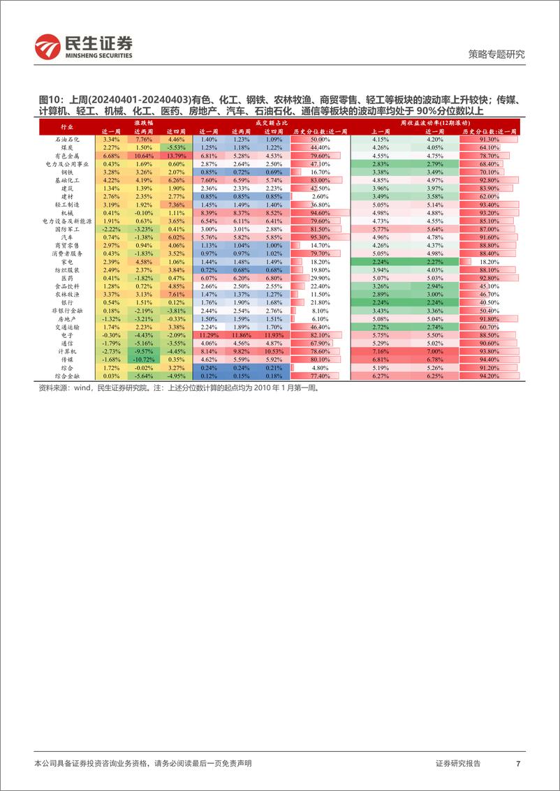 《策略专题研究-资金跟踪系列之一百一十五：配置盘缓慢回流，交易盘频繁反复-240408-民生证券-38页》 - 第7页预览图